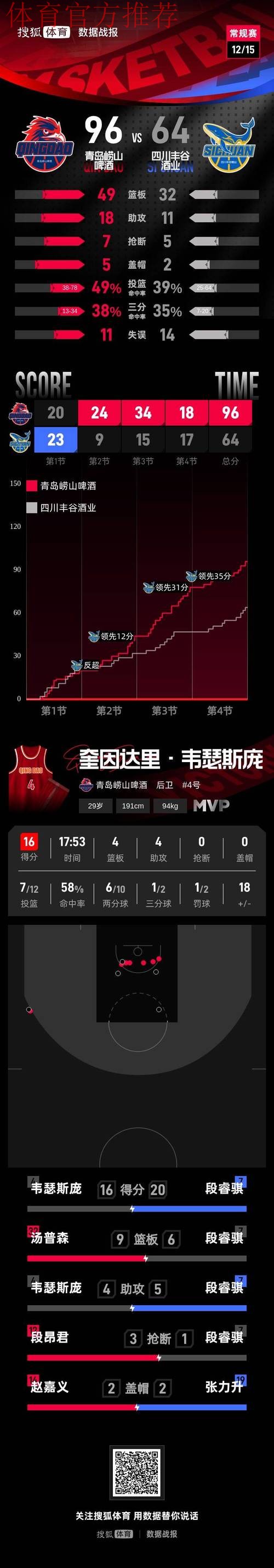 六人得分上双 青岛队收获两连胜